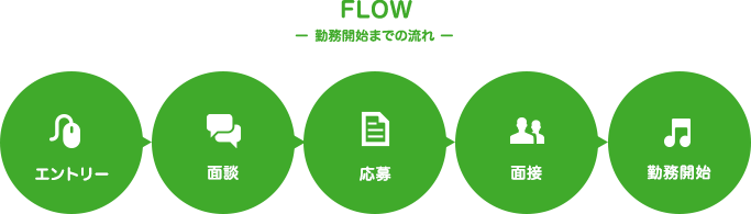 FLOW -勤務開始までの流れ-